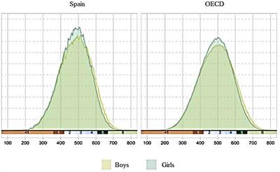 Comparison Between Performance Levels for Mathematical Competence: Results for the Sex Variable